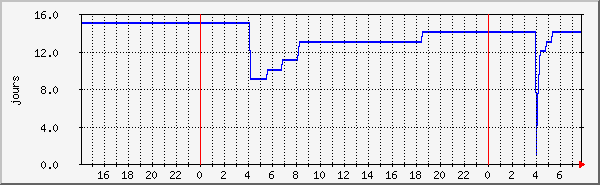 connnections Traffic Graph