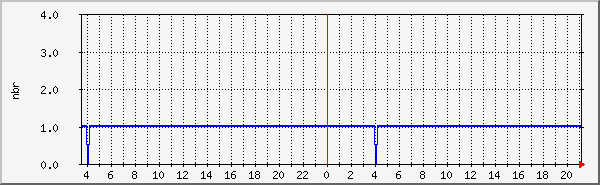 apache-connect-sec Traffic Graph